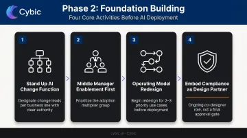 Four-phase AI change management roadmap for banking foundation building activities