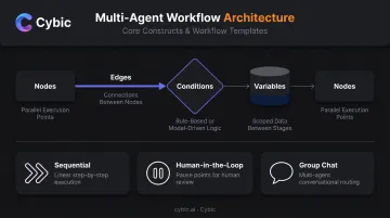 Multi-Agent Workflow four core constructs nodes edges conditions and variables diagram