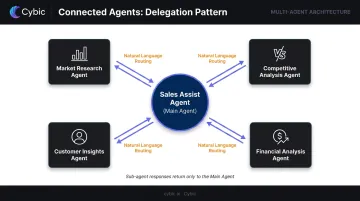 Connected Agents hub-and-spoke delegation pattern with four specialized sub-agents