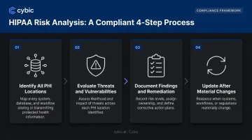 Four-step HIPAA risk analysis process from PHI identification to update triggers