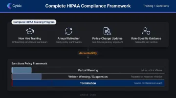 HIPAA staff training program components and sanctions policy enforcement framework