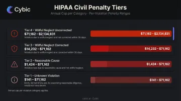 Four-tier HIPAA civil penalty structure with per-violation minimums and annual caps