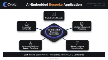 AI and intelligent automation capabilities in 2026 enterprise bespoke web applications