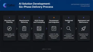 Six-phase bespoke web application development process flow infographic