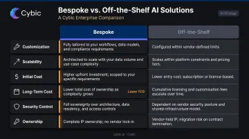 Bespoke versus off-the-shelf software six-dimension comparison infographic