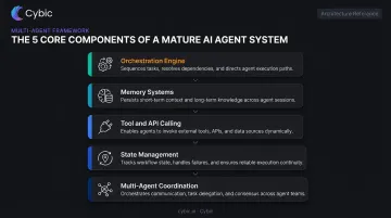 Five core components of a mature multi-agent AI framework hierarchy diagram
