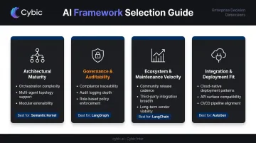 Four-dimension enterprise AI framework selection criteria decision guide infographic