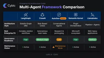 Five enterprise multi-agent framework comparison table across key architectural dimensions