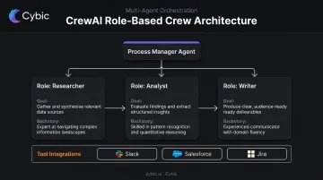 CrewAI role-based multi-agent architecture with sequential and hierarchical process flow
