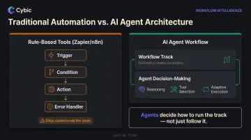 AI agent versus traditional automation two-layer workflow structure comparison