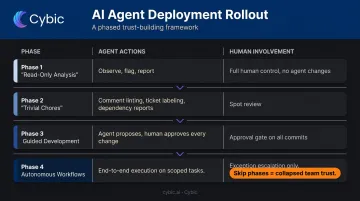 Four-phase AI agent rollout plan from read-only analysis to autonomous workflows