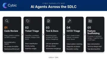 Five AI agent automation use cases across software development lifecycle SDLC