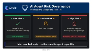 AI agent risk tier permission framework low medium high human approval gates