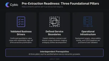 Three migration preparation pillars: business drivers, service boundaries, and infrastructure