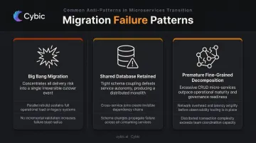 Three common monolith migration failure patterns comparison infographic with warning indicators
