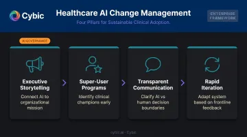 Four-pillar healthcare AI change management strategy process flow infographic