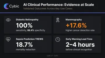 AI diagnostic performance statistics across retinopathy mammography and sepsis prediction