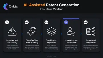 Five-stage AI patent generation workflow from disclosure ingestion to system output
