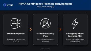 Three HIPAA contingency plan requirements data backup disaster recovery emergency mode