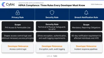 Three HIPAA rules comparison table for software developers privacy security breach