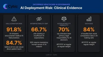 Four core AI deployment risks in healthcare with supporting clinician survey statistics