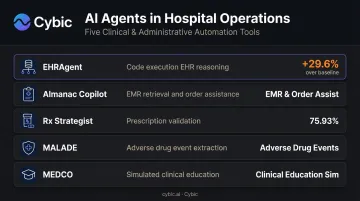Five AI agent tools for hospital EHR operations documentation and drug safety workflows