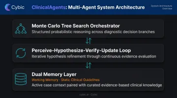 ClinicalAgents multi-agent architecture three-component diagnostic reasoning framework diagram