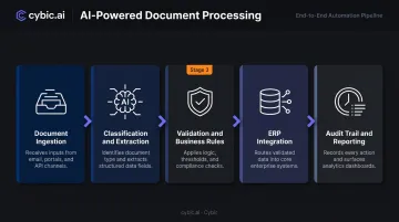 5-step AI document processing pipeline from ingestion to audit trail infographic