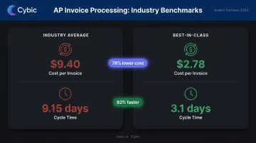 Invoice processing cost and cycle time average versus best-in-class benchmark comparison