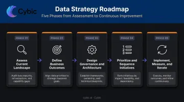 Five-phase data strategy roadmap process flow from assessment to iteration