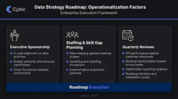 Three pillars of data strategy roadmap operationalization executive sponsorship staffing reviews