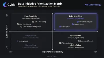 Data initiative prioritization matrix comparing business impact versus implementation feasibility