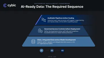 Correct AI deployment sequencing showing data foundation steps before model development and scaling