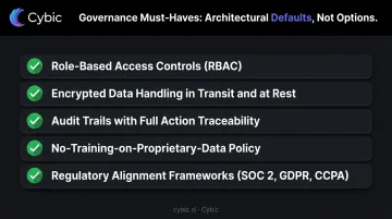 Fintech AI governance checklist five non-negotiable architectural security and compliance features