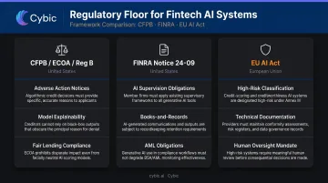 Three fintech AI regulatory frameworks CFPB FINRA and EU AI Act compliance requirements