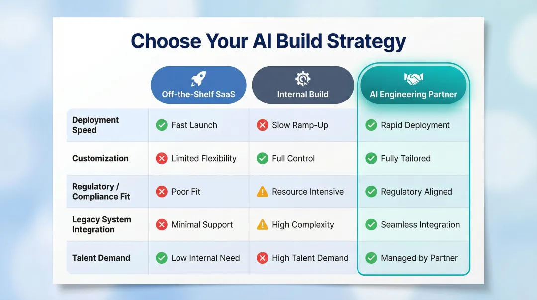 Three AI build approach comparison off-the-shelf internal build and partner