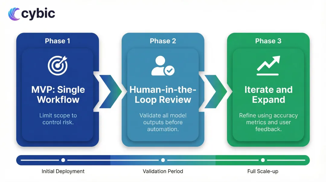 Three-phase custom AI phased deployment process flow from MVP to full automation