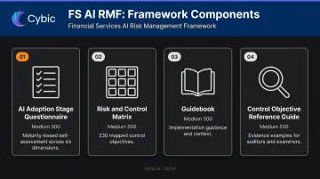 FS AI RMF four components framework spanning 230 control objectives overview