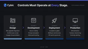 AI governance lifecycle controls four stages design development deployment production flow