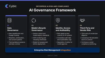 AI governance four pillars data model identity third-party risk framework diagram