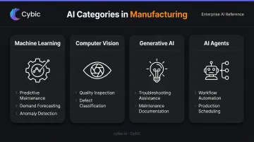 Four AI technology categories mapped to manufacturing use cases comparison table