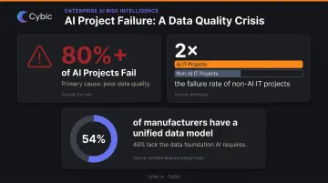 AI project failure rate statistics versus non-AI IT projects data comparison infographic