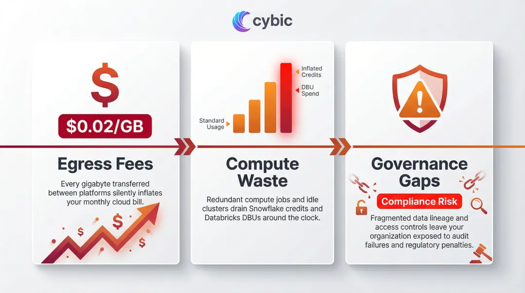 Three hidden costs of unoptimized Snowflake Databricks integration infographic