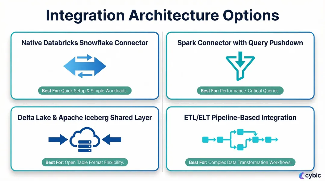 Four Snowflake Databricks integration architecture patterns comparison overview infographic