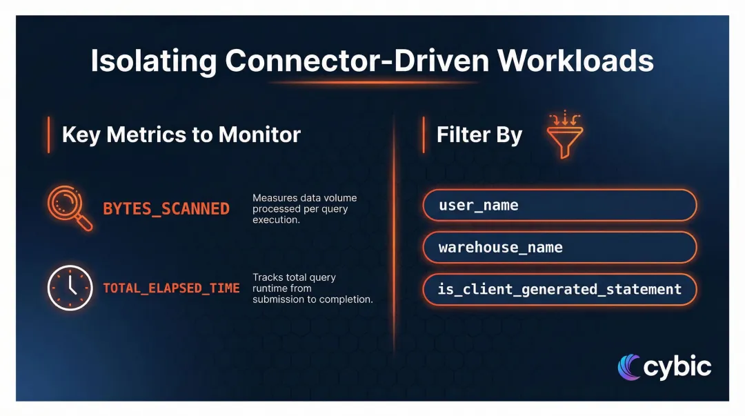 Snowflake QUERY_HISTORY monitoring signals for integration cost and performance issues