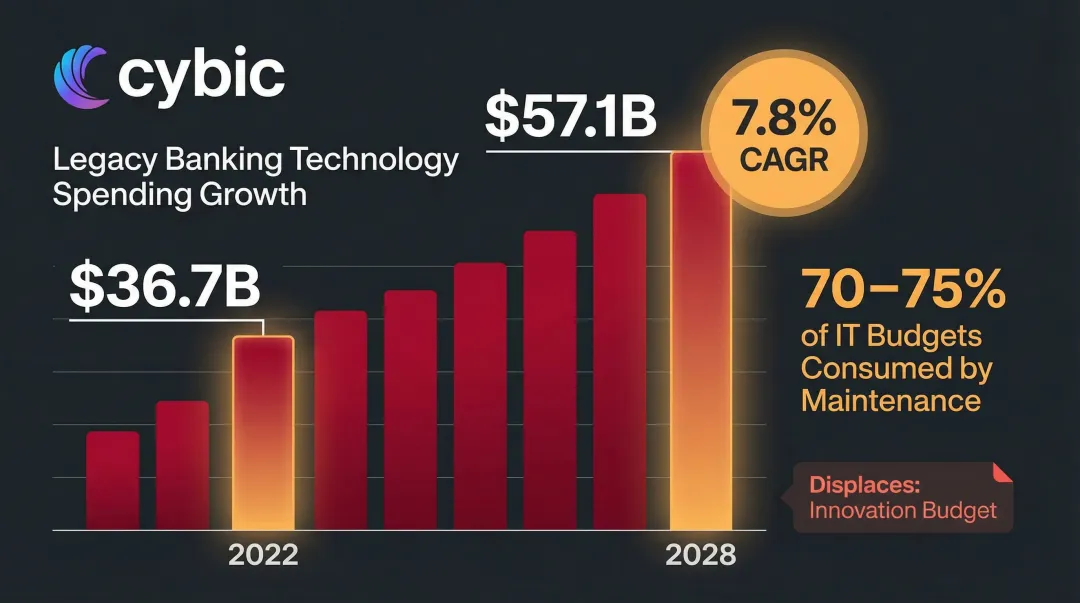 Legacy banking technology spending growth from 36.7 billion to 57.1 billion by 2028