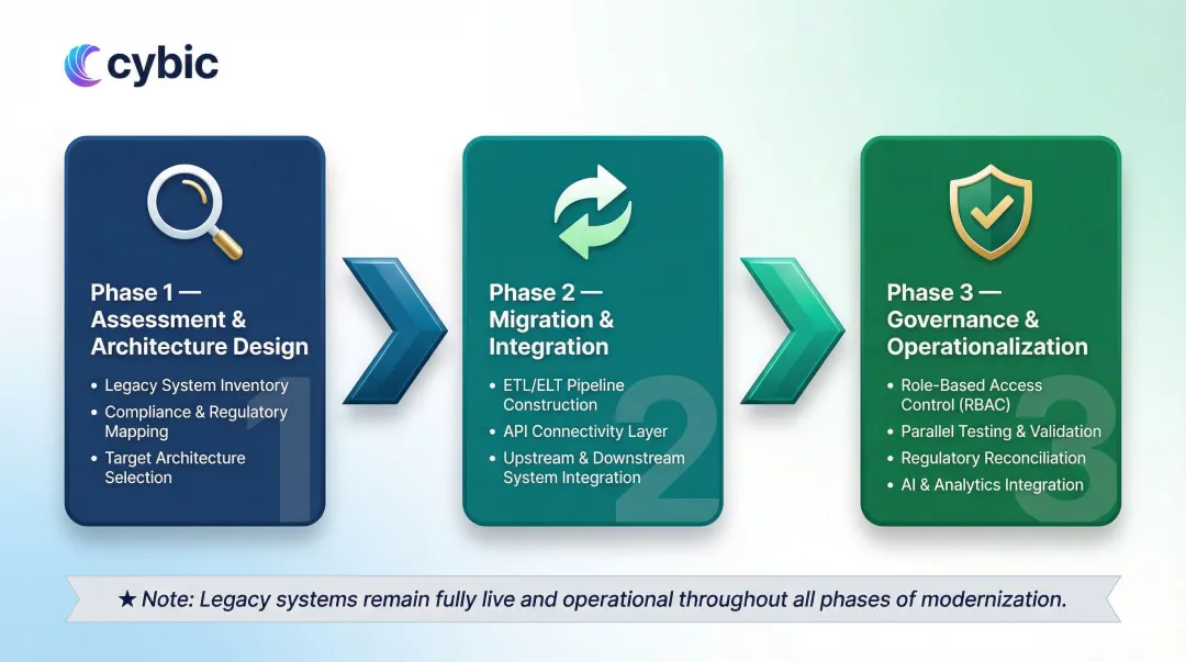 Three-phase database modernization migration process flow for financial institutions