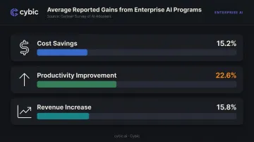 Gartner surveyed AI adopters average gains in cost savings productivity and revenue