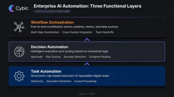 Three-layer enterprise AI automation hierarchy from task to workflow orchestration