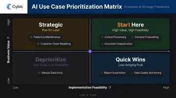 AI use case prioritization matrix plotting business value versus implementation feasibility quadrants
